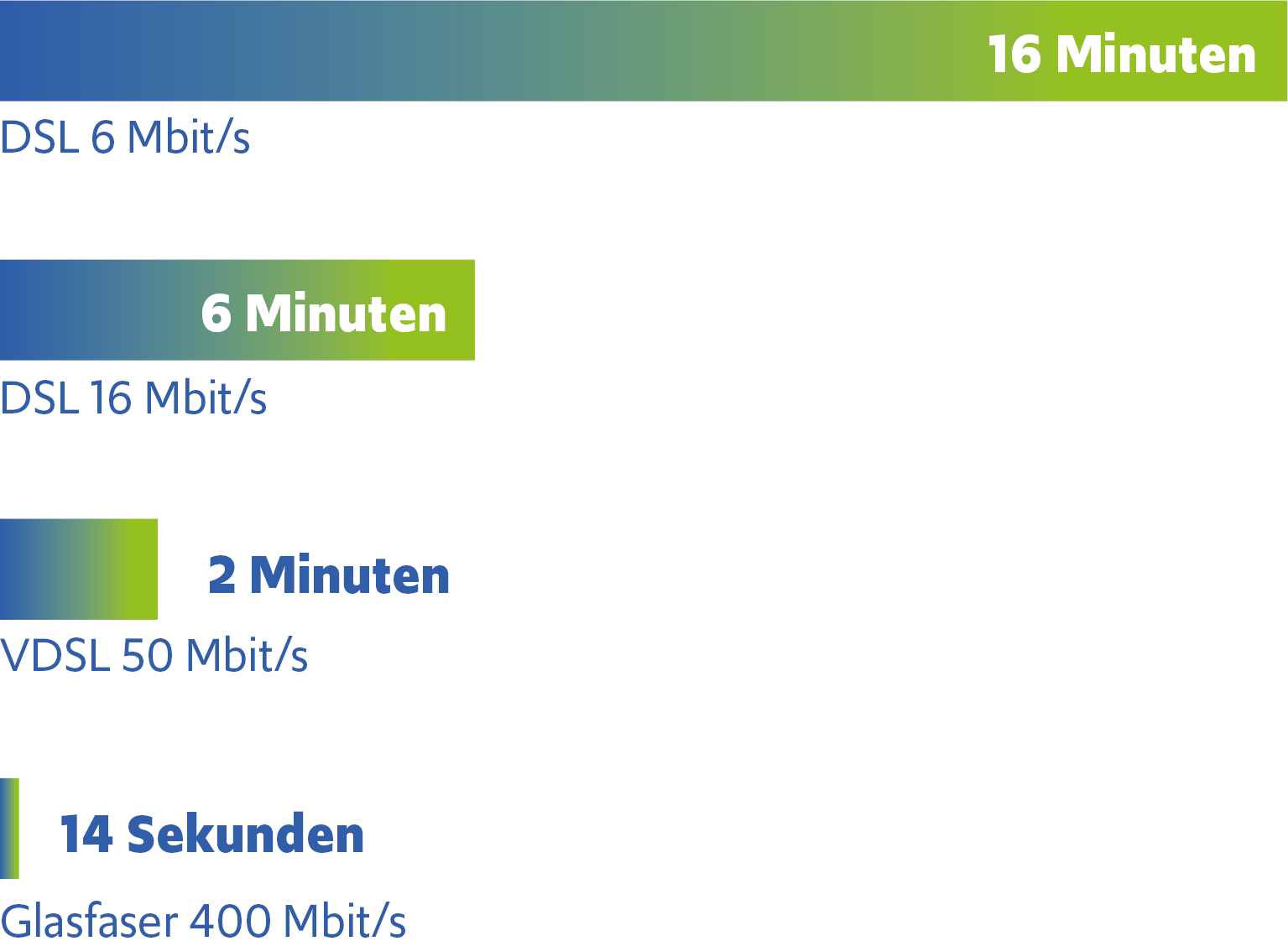 Diagramm Geschwindigkeit